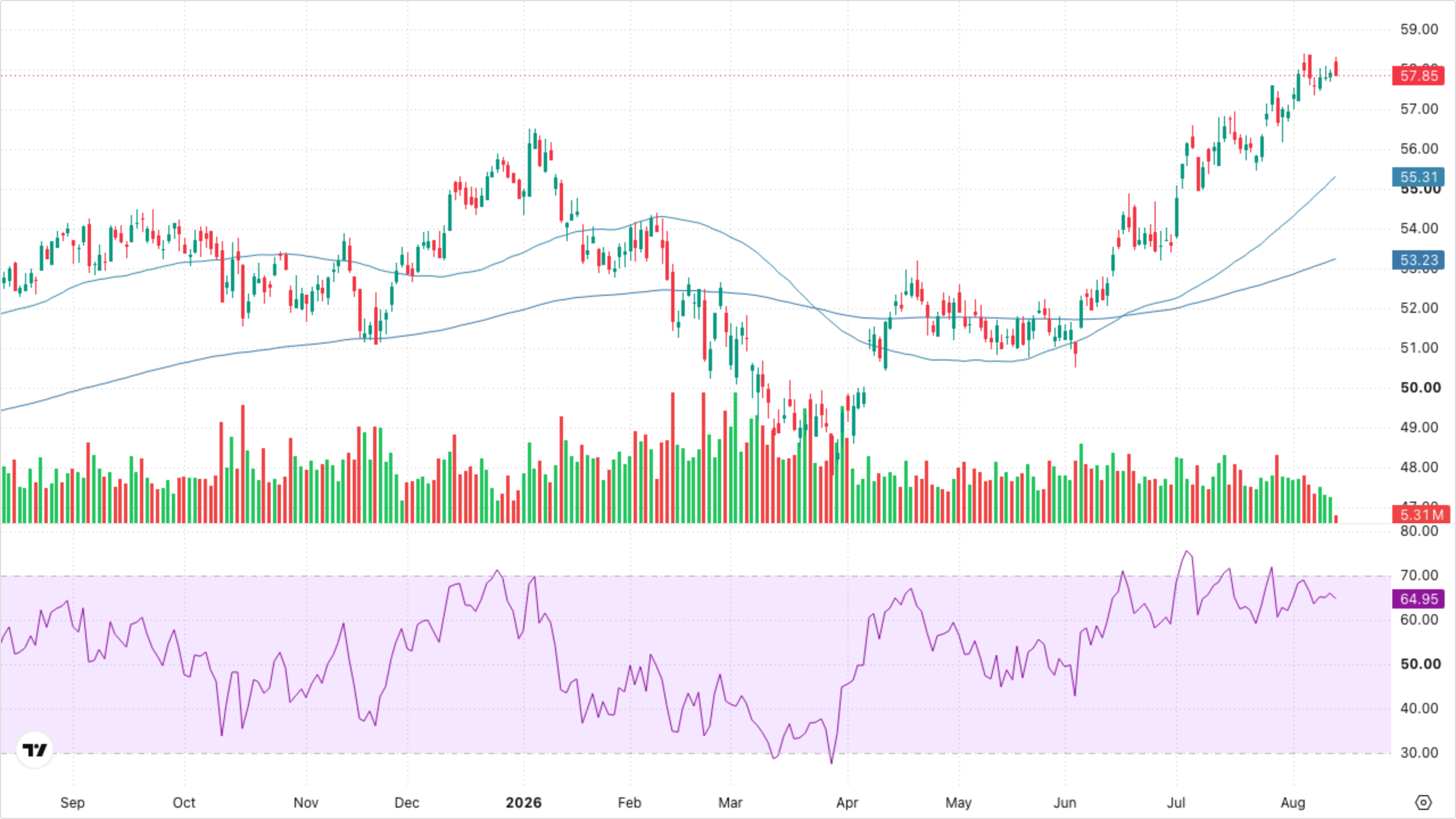 XLF — Financials