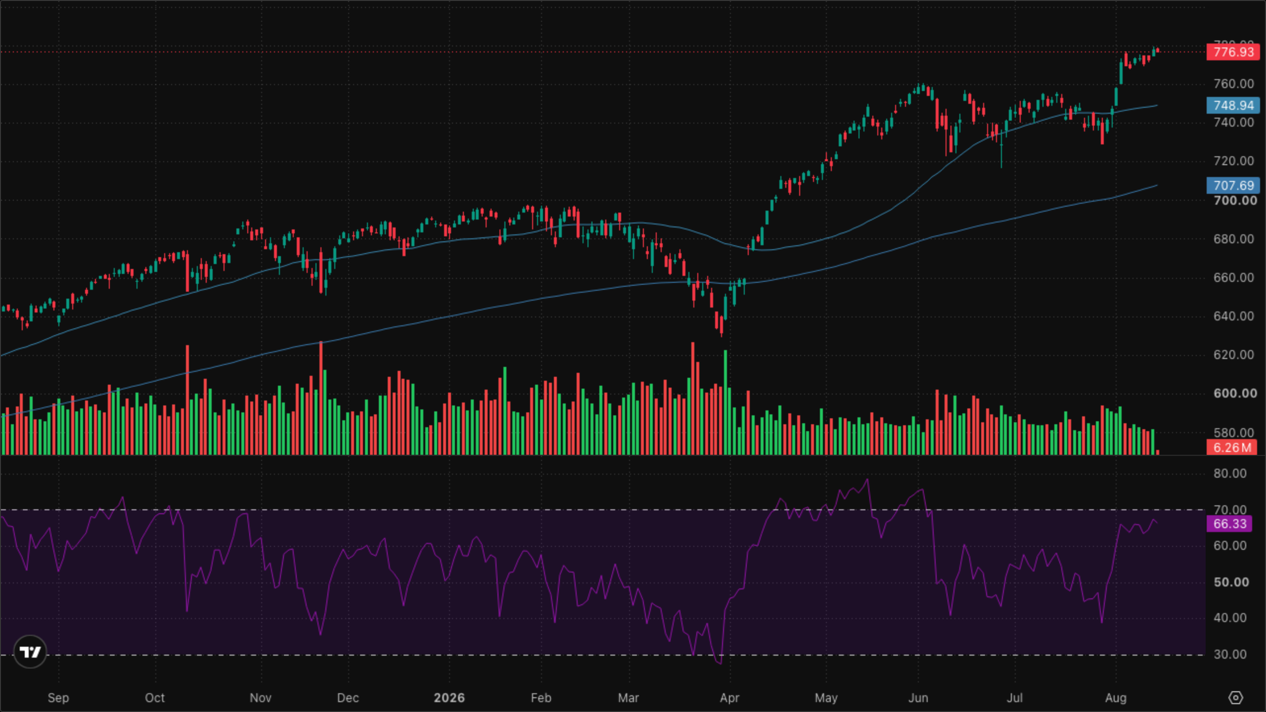 SPY (S&P 500)