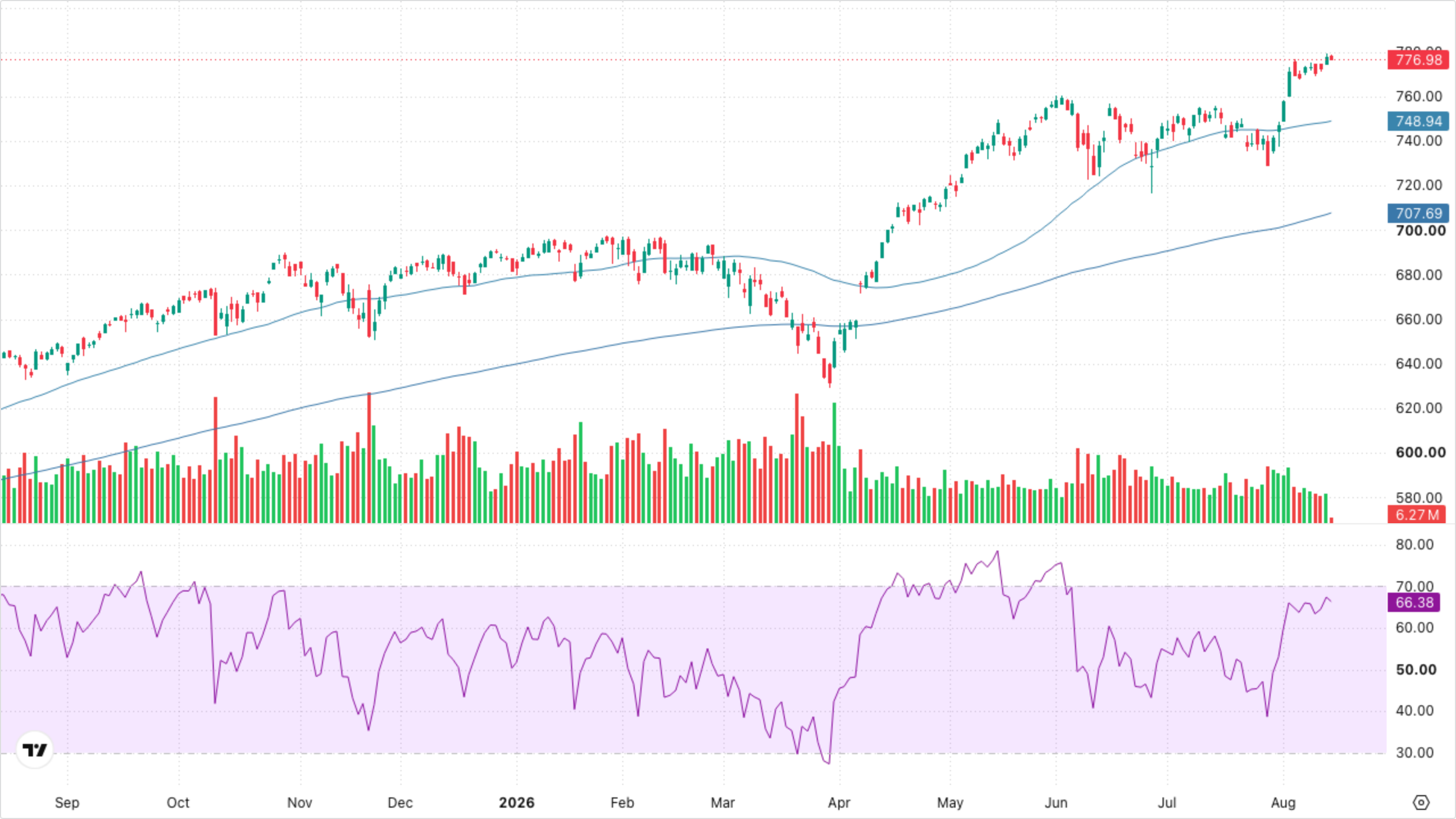 SPY (S&P 500)