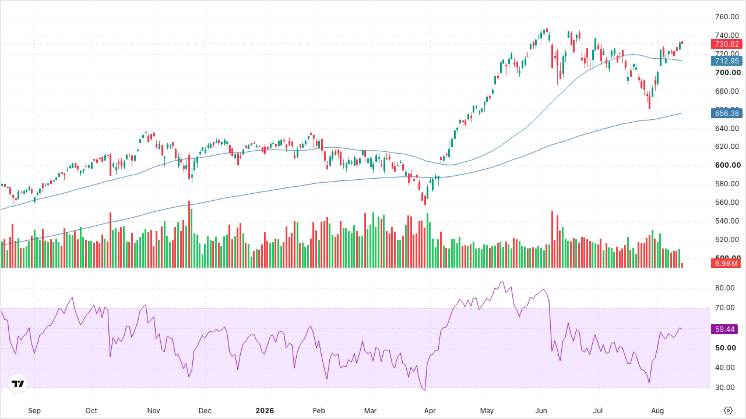 QQQ (Nasdaq-100)
