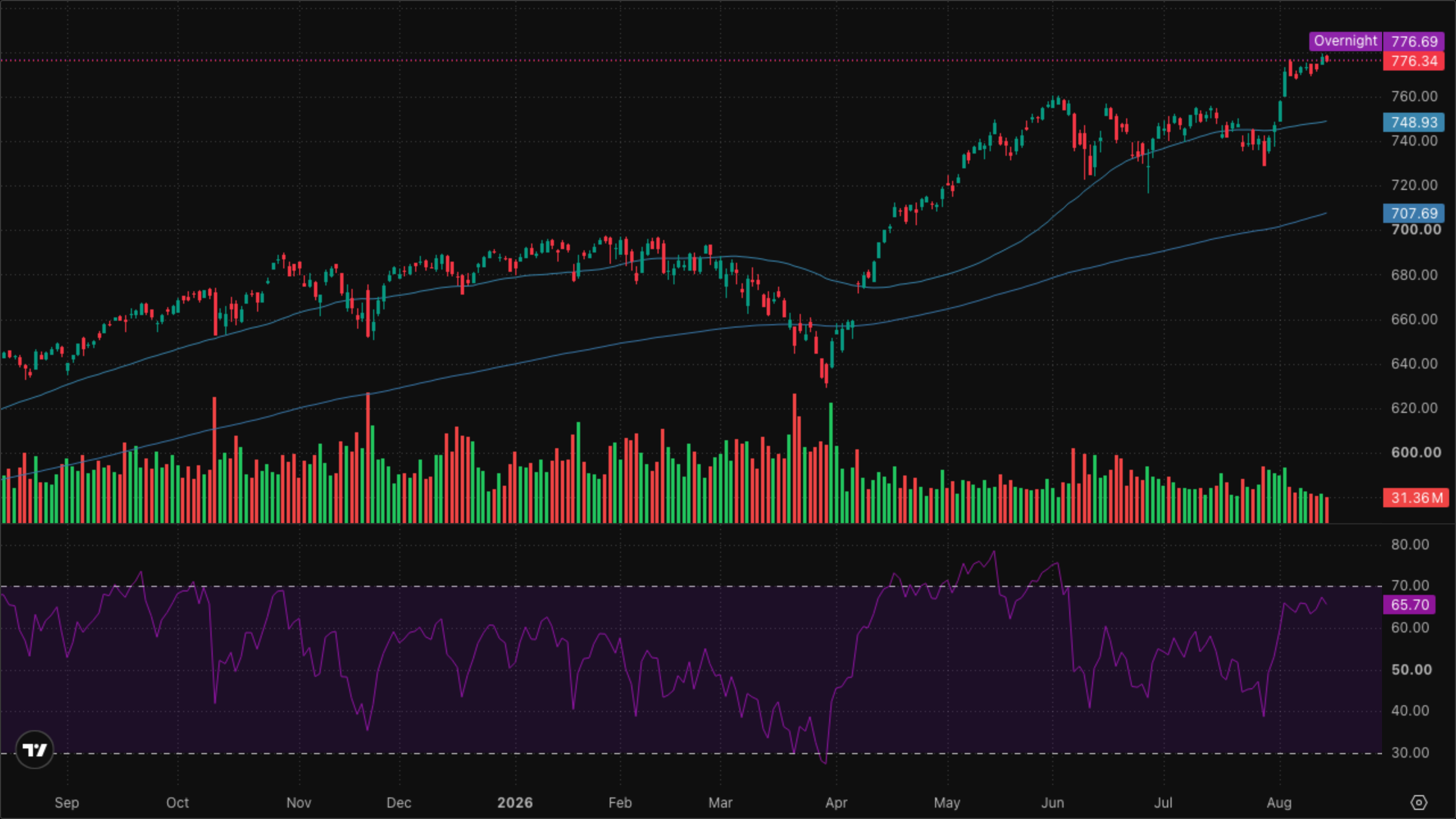 SPY (S&P 500)