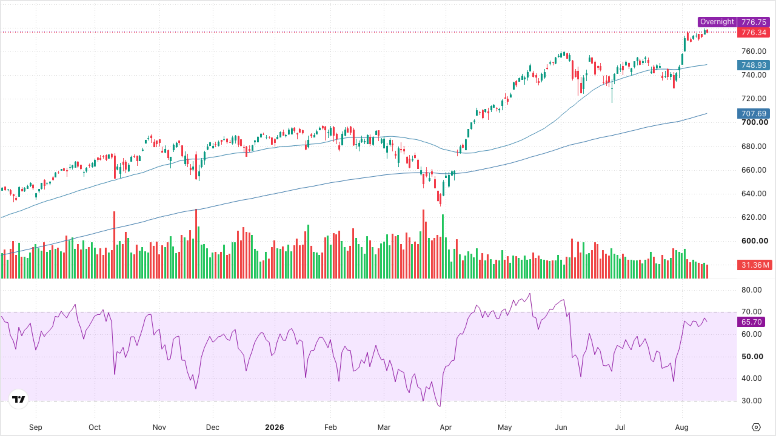 SPY (S&P 500)