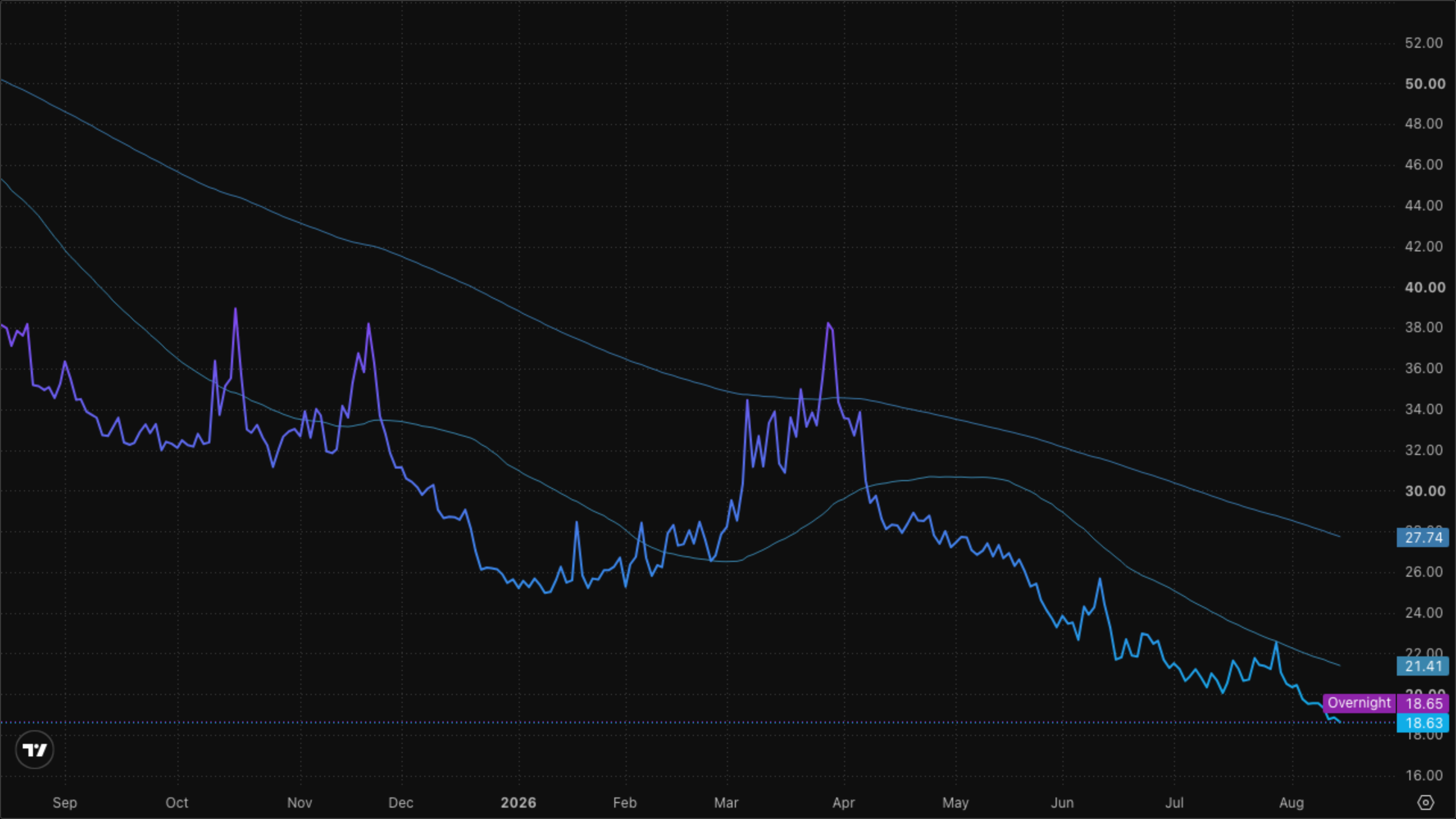 VIXY (VIX Short-Term Futures)