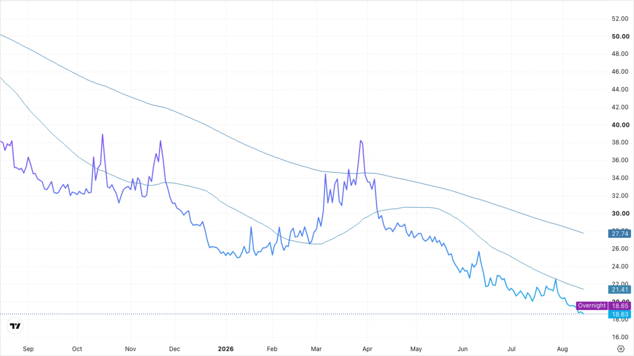 VIXY (VIX Short-Term Futures)