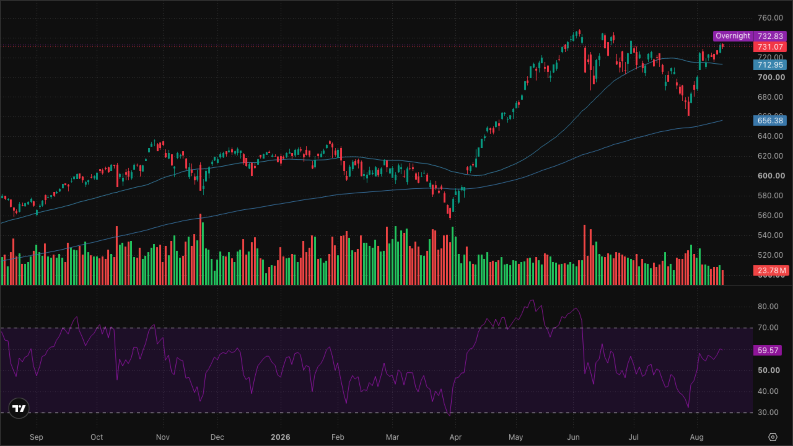 QQQ (Nasdaq-100)