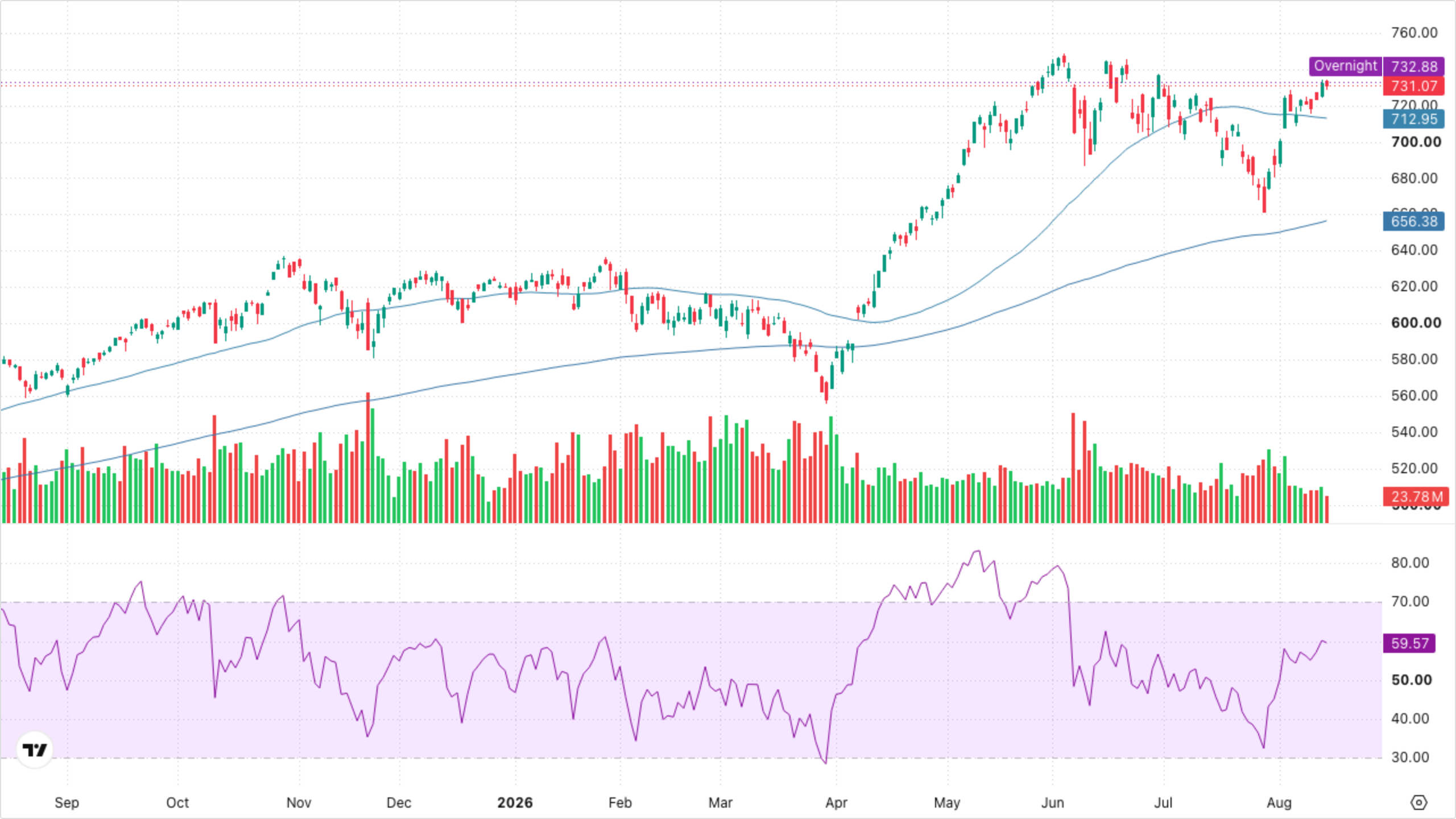 QQQ (Nasdaq-100)