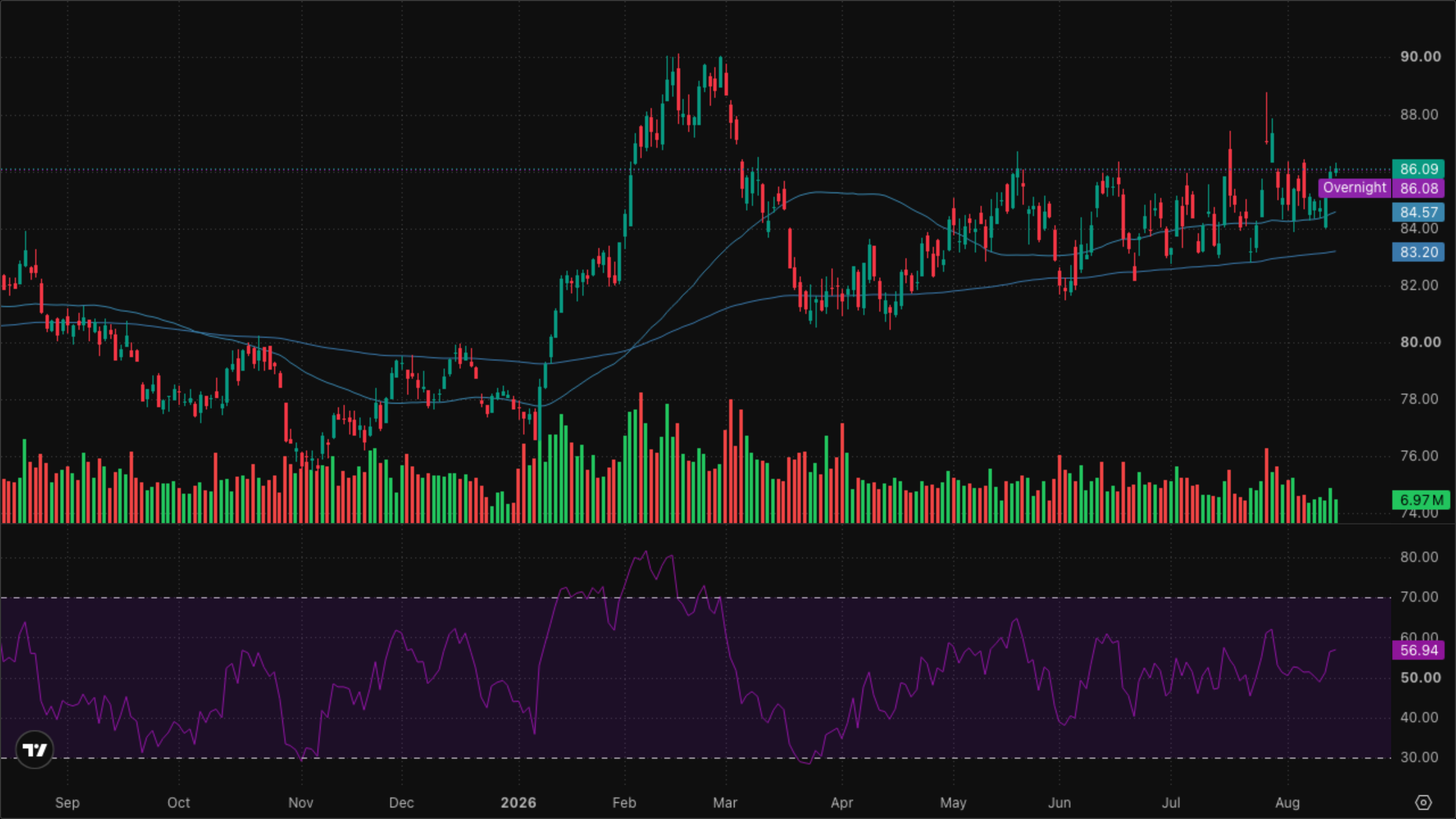 XLP — Staples