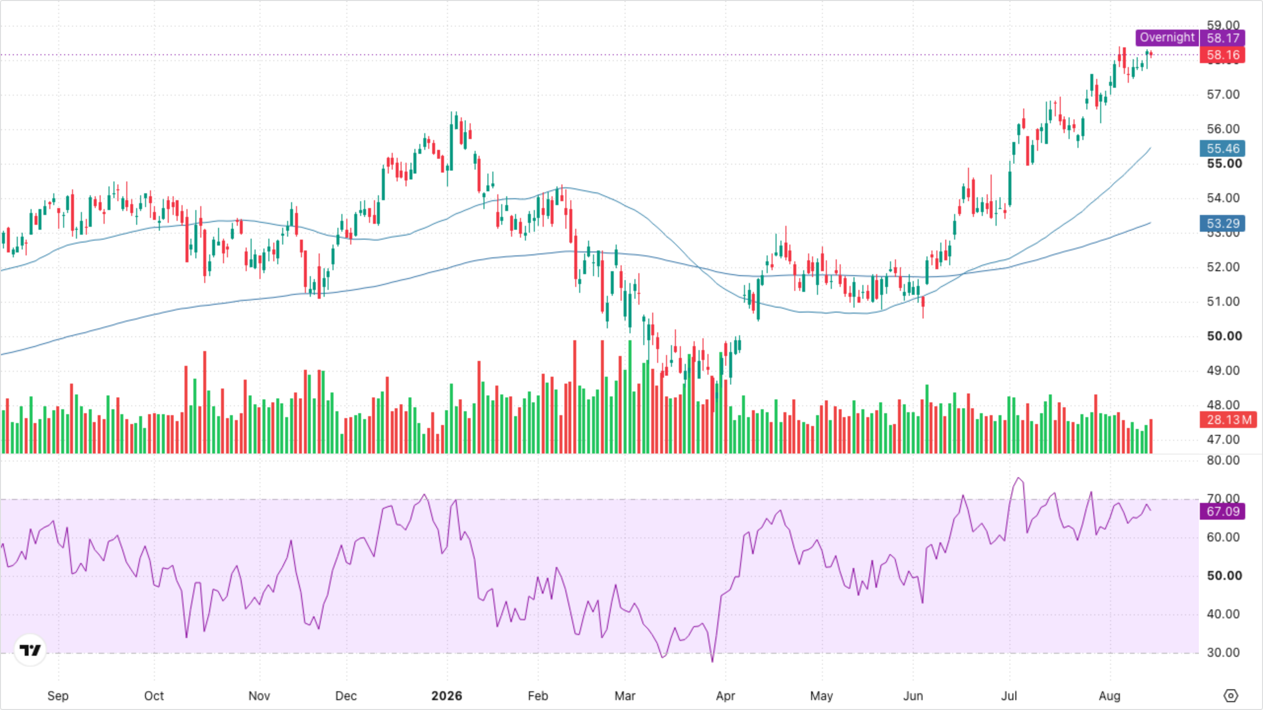 XLF — Financials