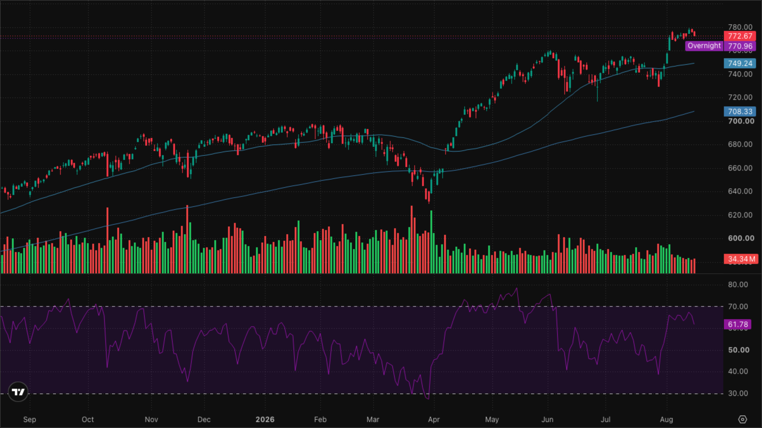 SPY (S&P 500)