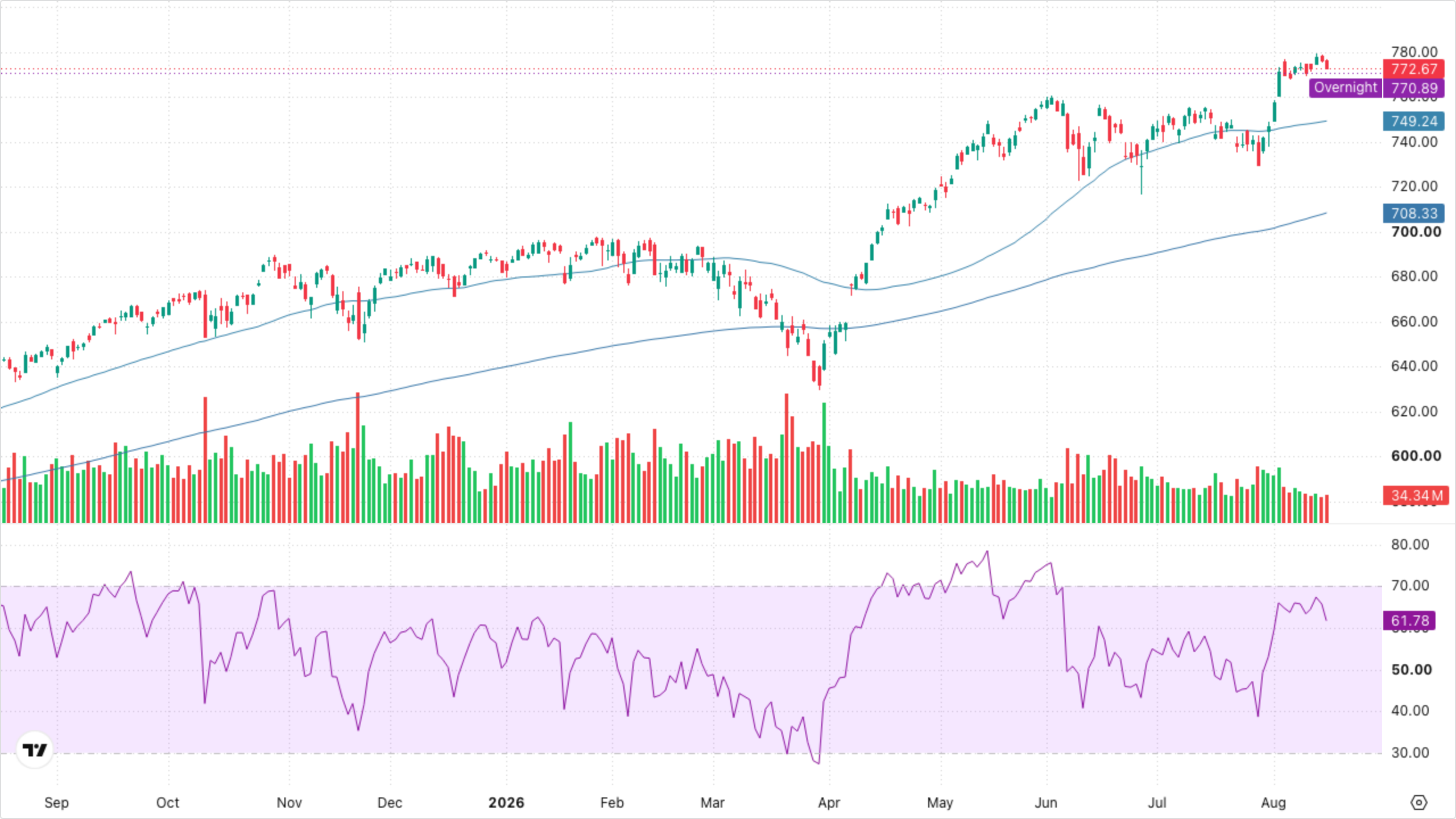 SPY (S&P 500)