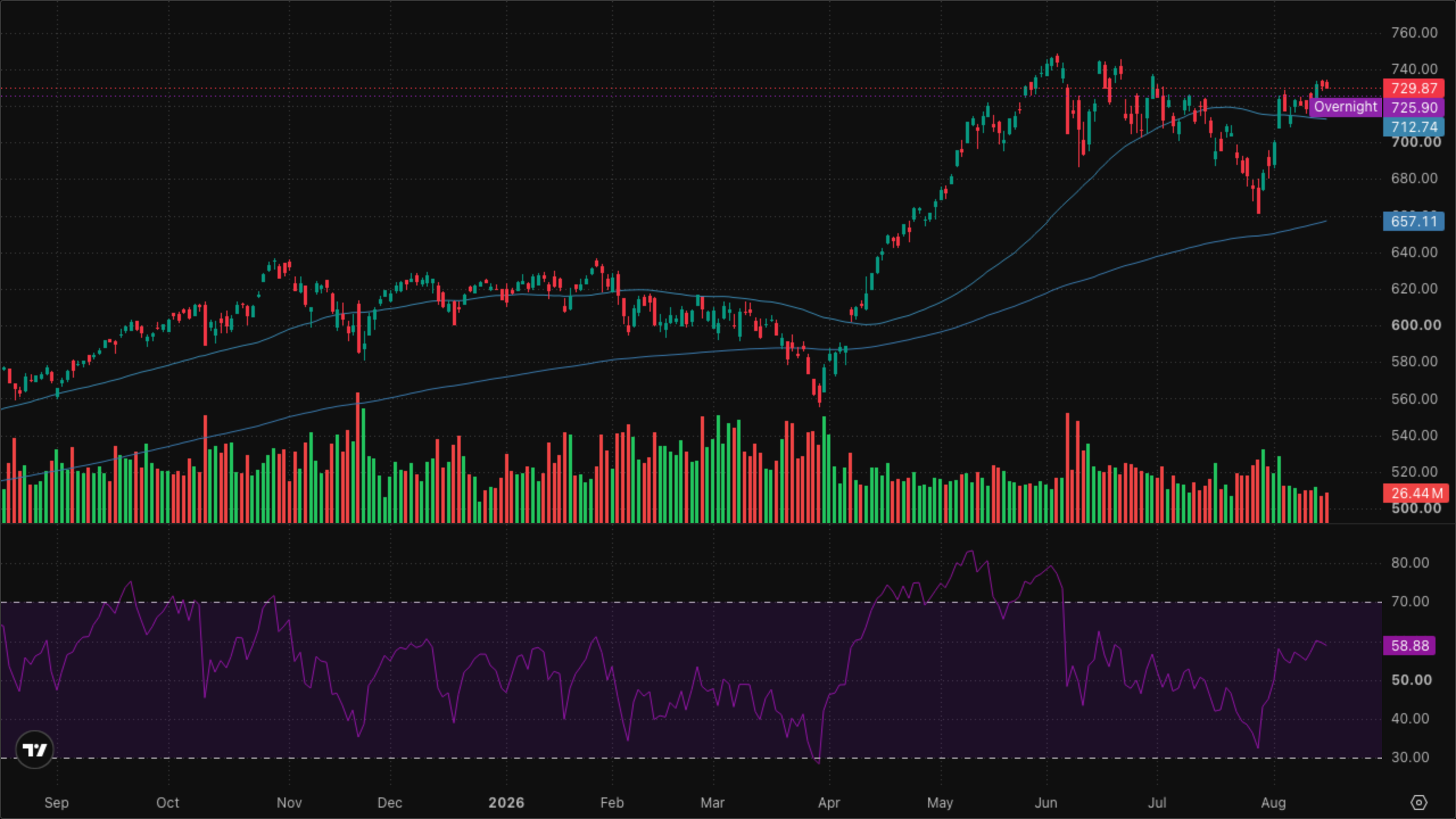 QQQ (Nasdaq-100)