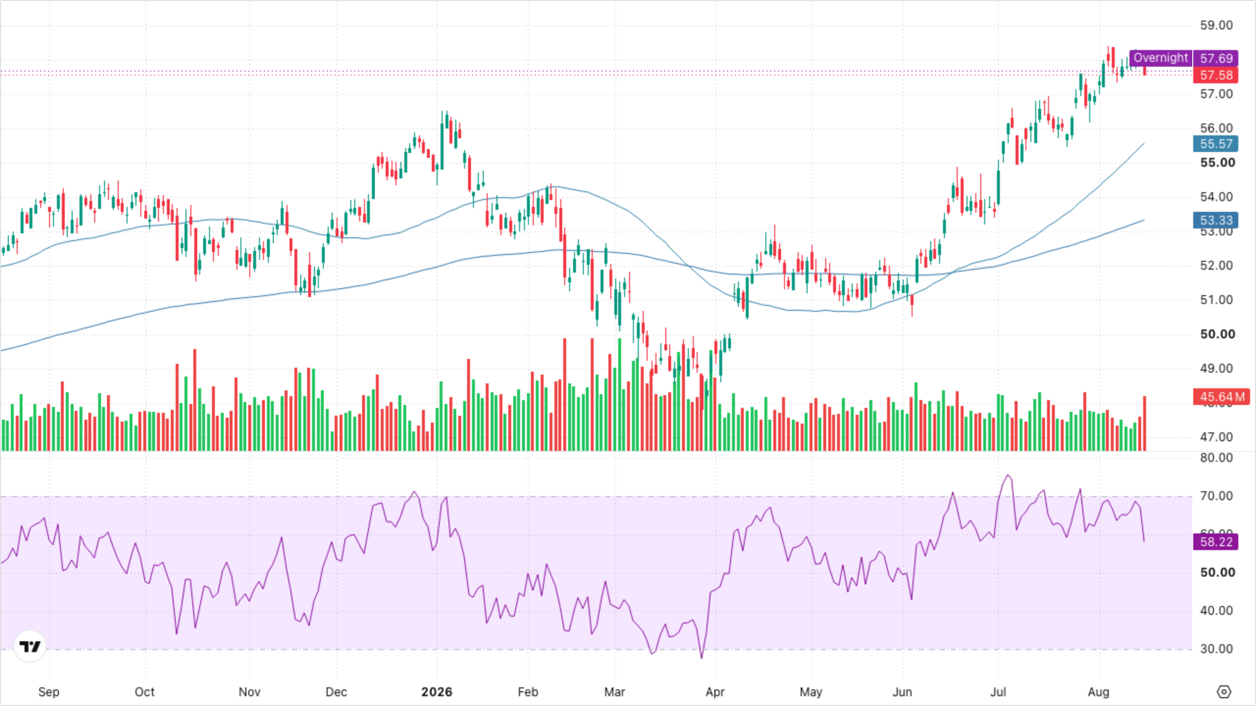 XLF — Financials