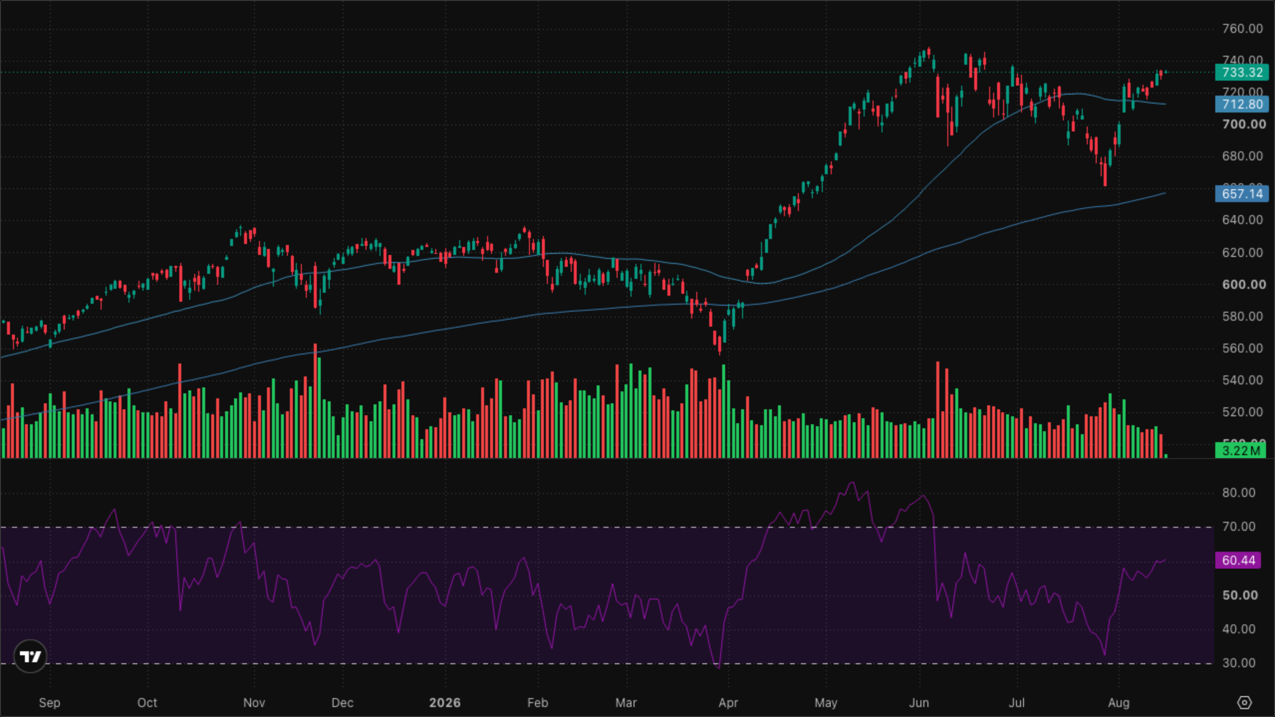 QQQ (Nasdaq-100)