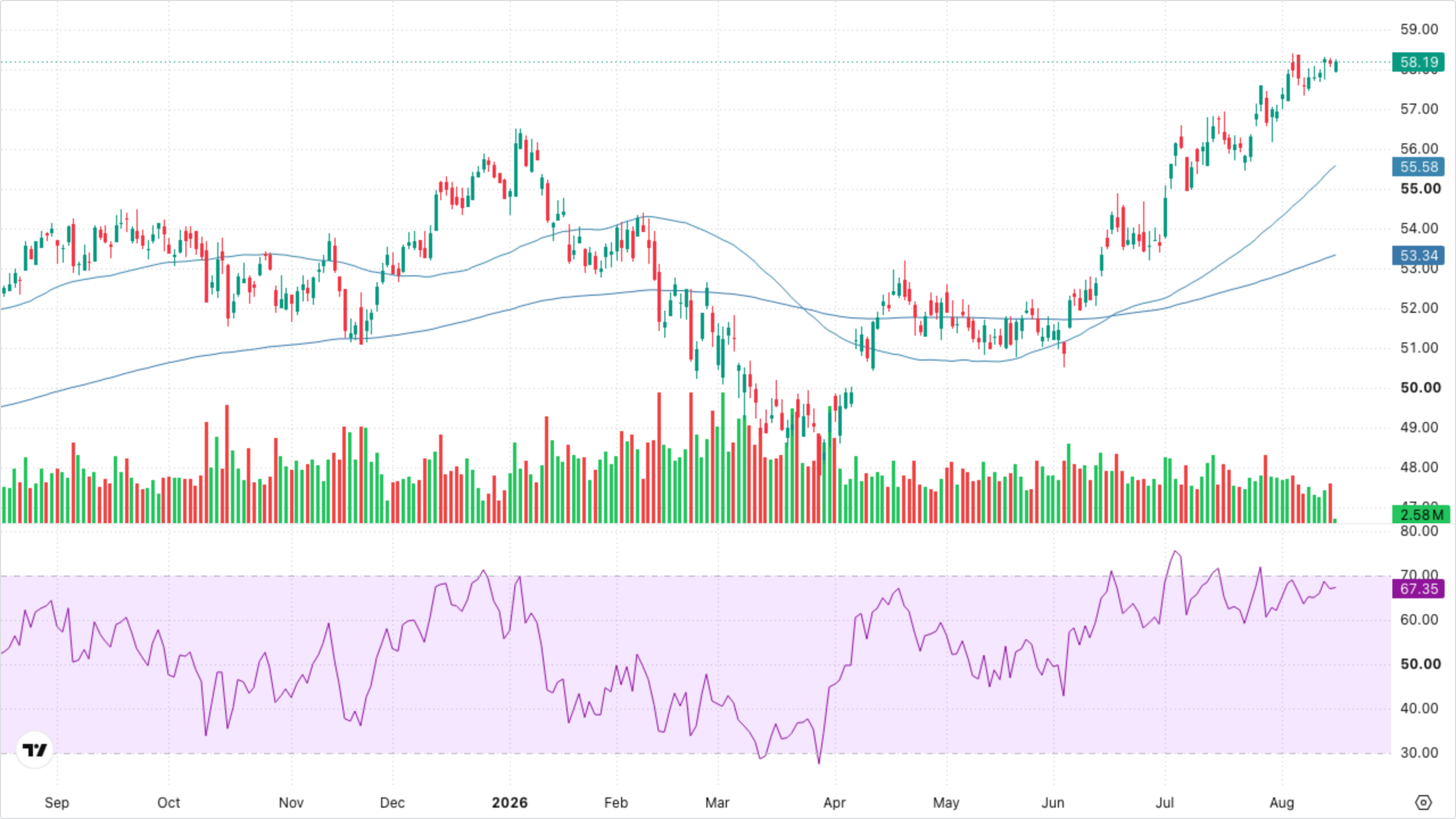 XLF — Financials