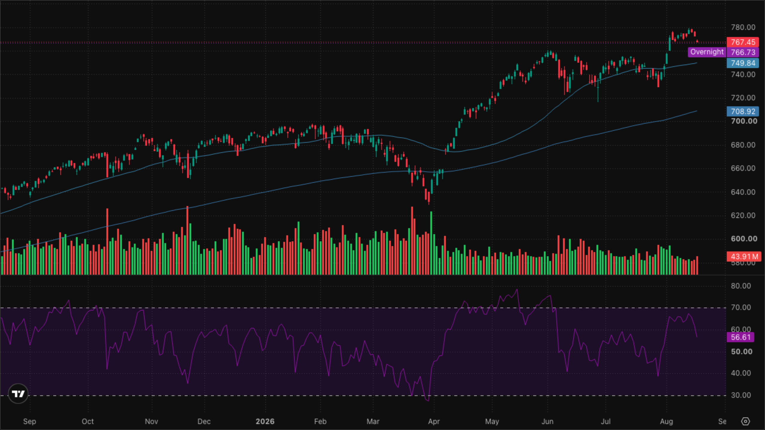 SPY (S&P 500)