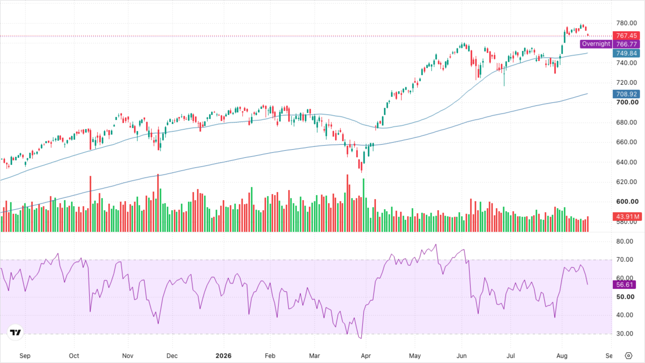 SPY (S&P 500)