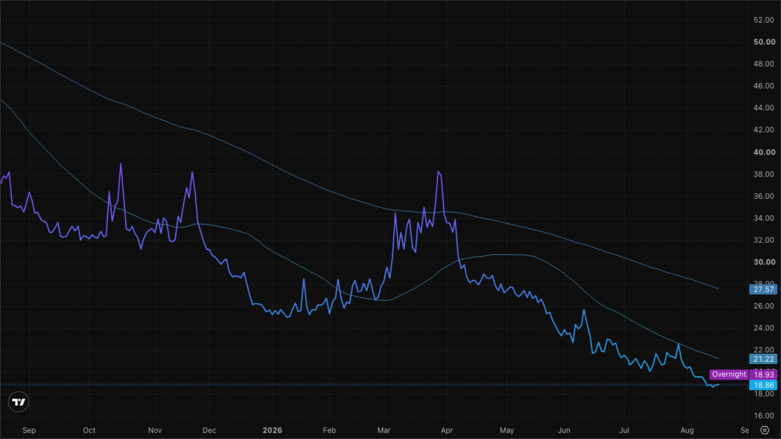 VIXY (VIX Short-Term Futures)