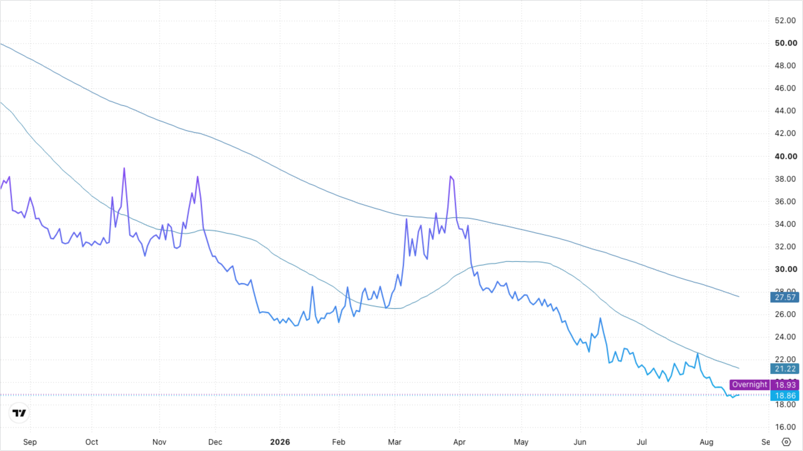 VIXY (VIX Short-Term Futures)