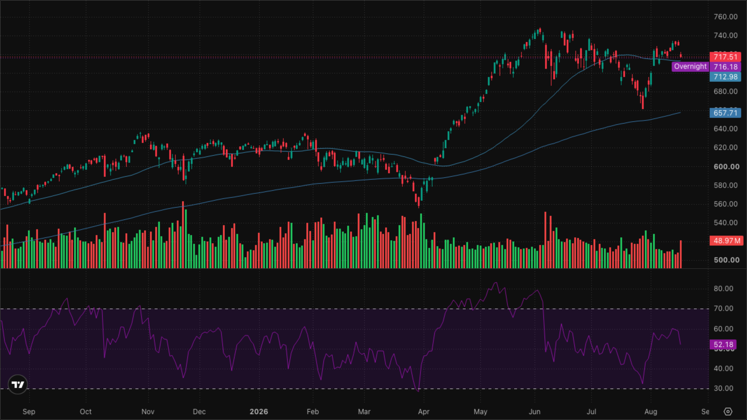 QQQ (Nasdaq-100)