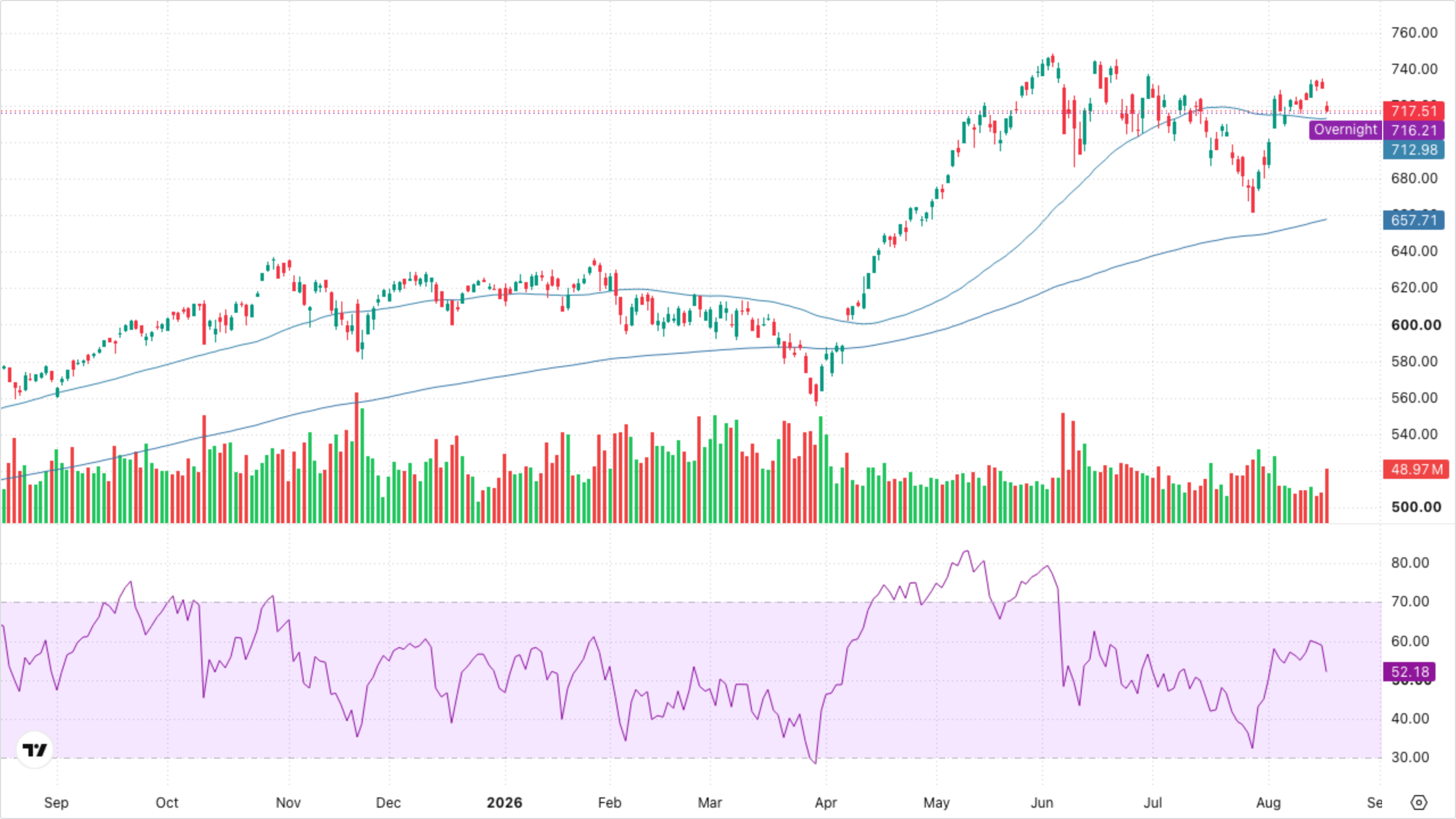 QQQ (Nasdaq-100)