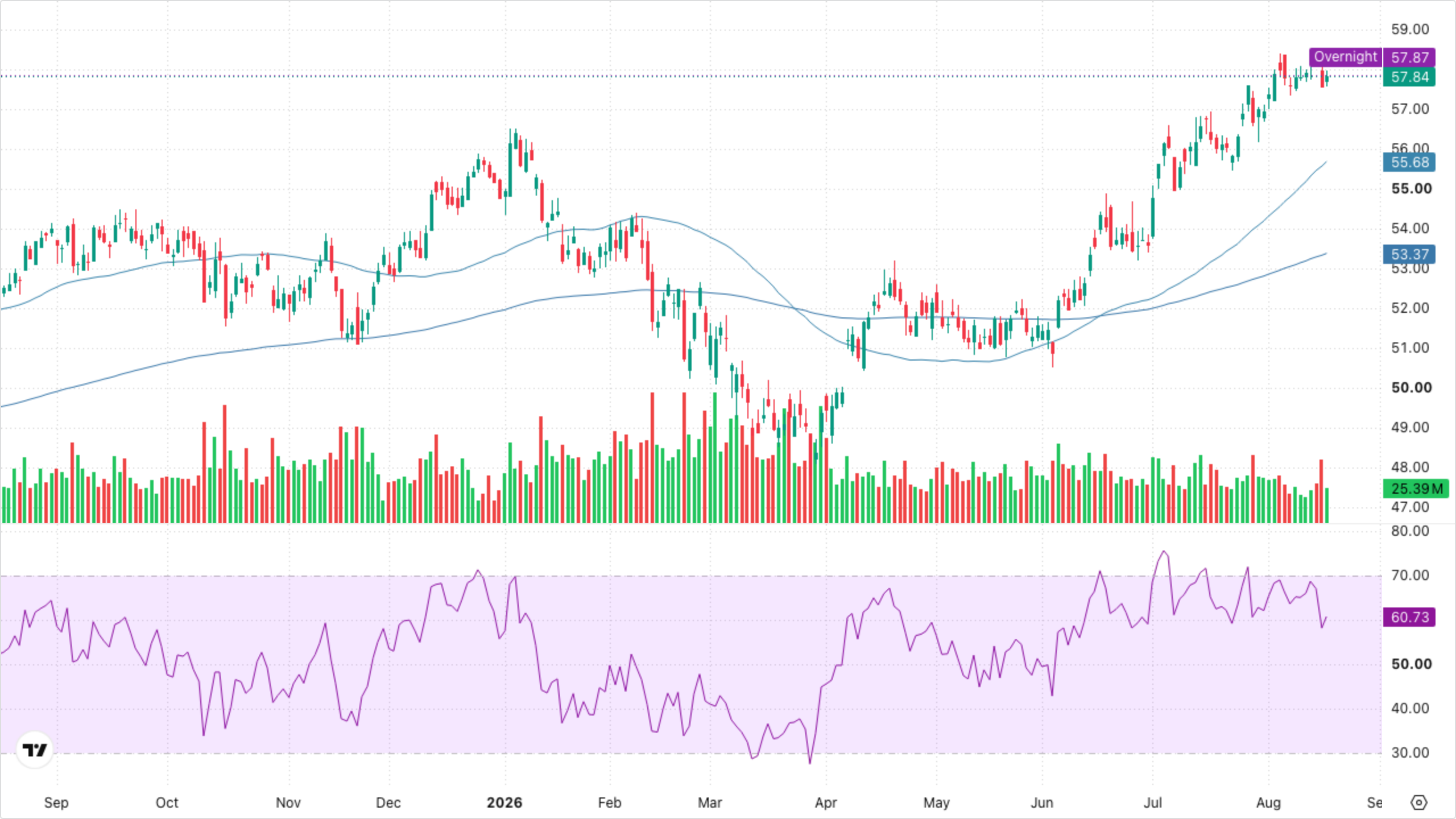 XLF — Financials