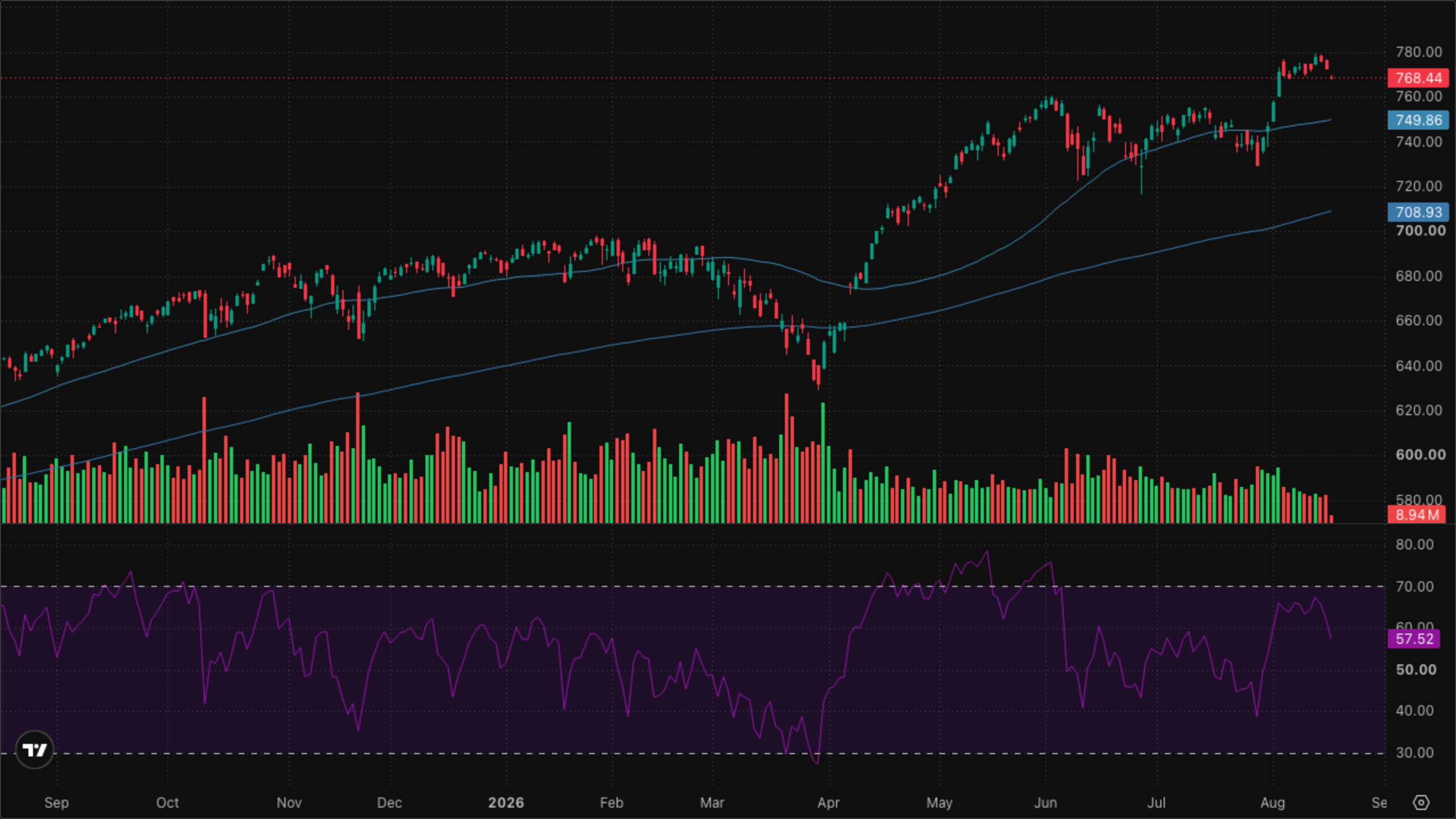 SPY (S&P 500)
