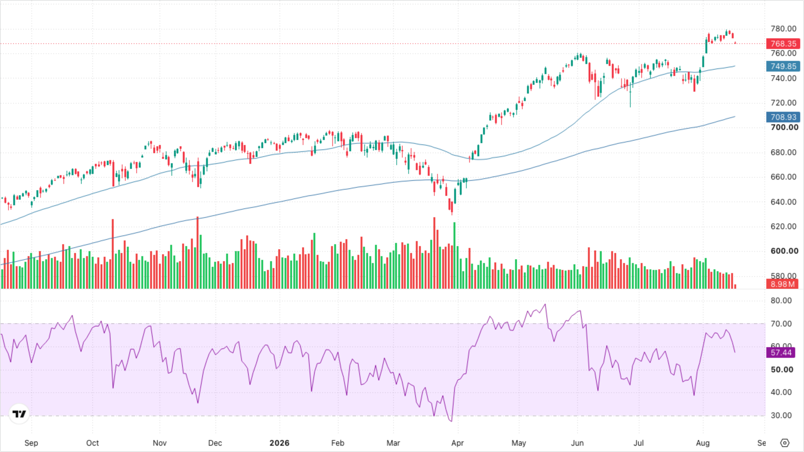 SPY (S&P 500)