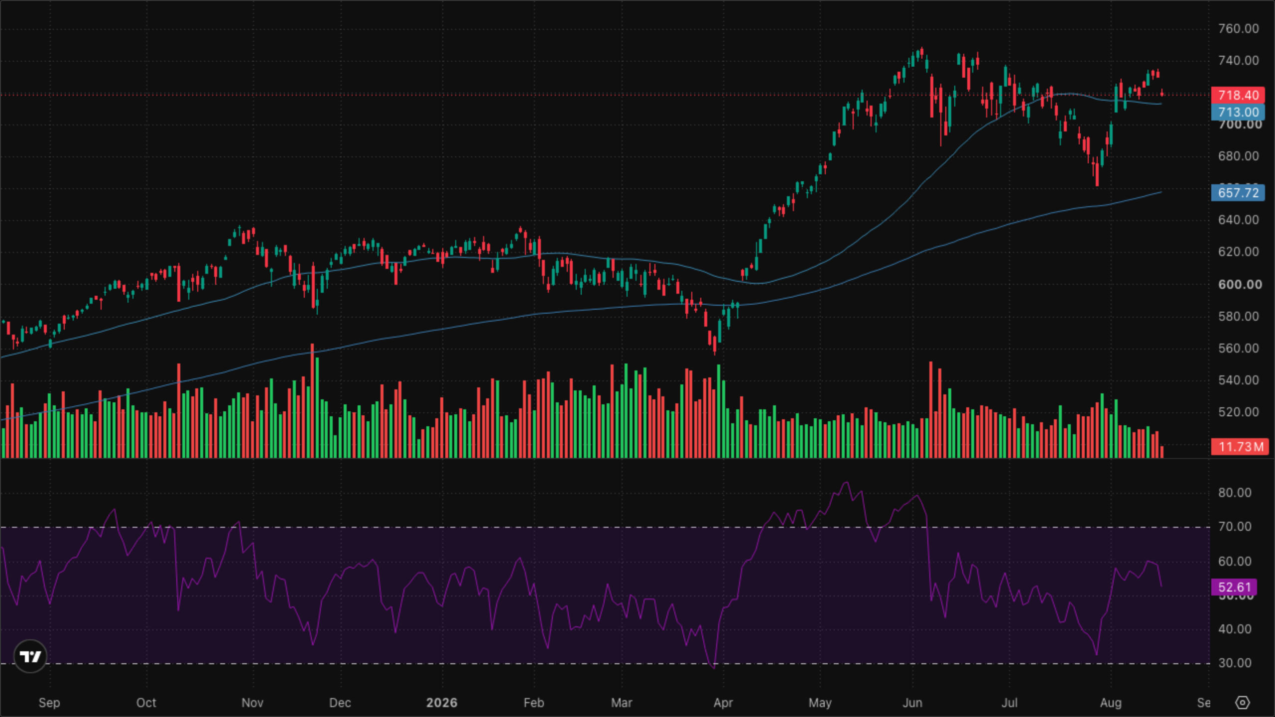 QQQ (Nasdaq-100)