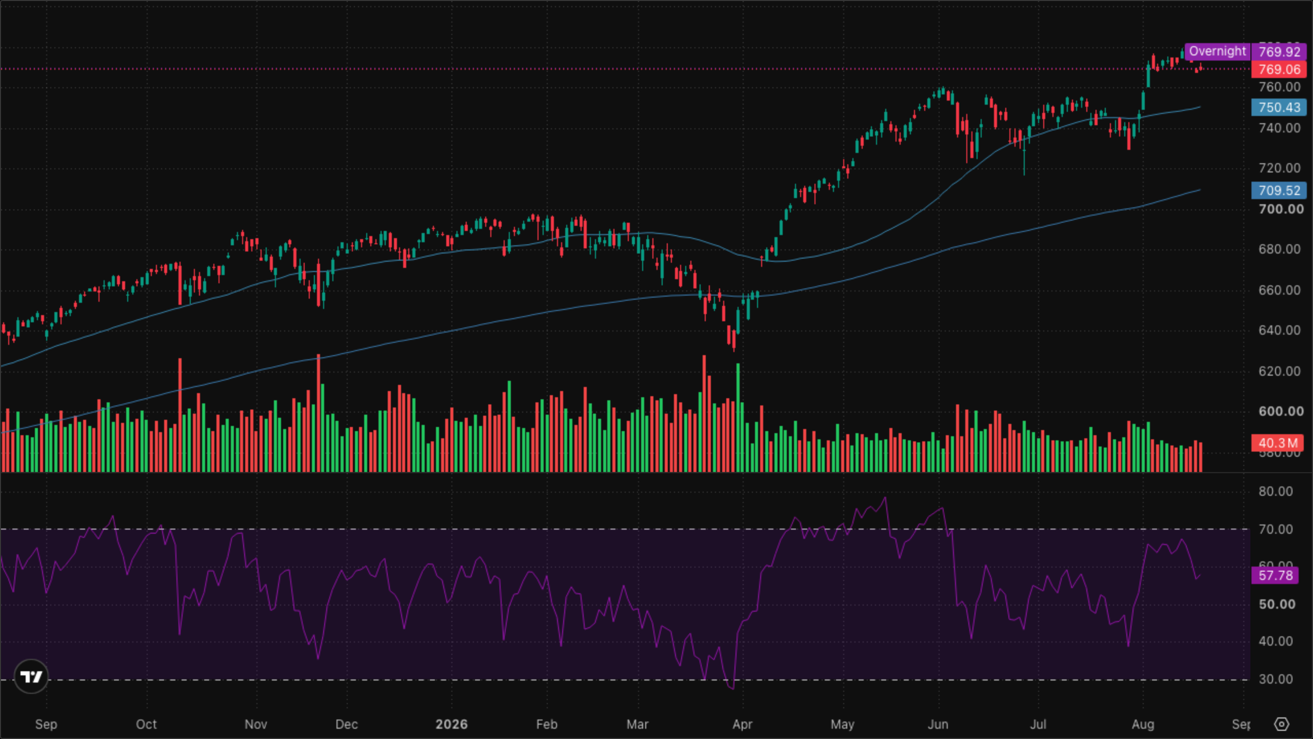 SPY (S&P 500)