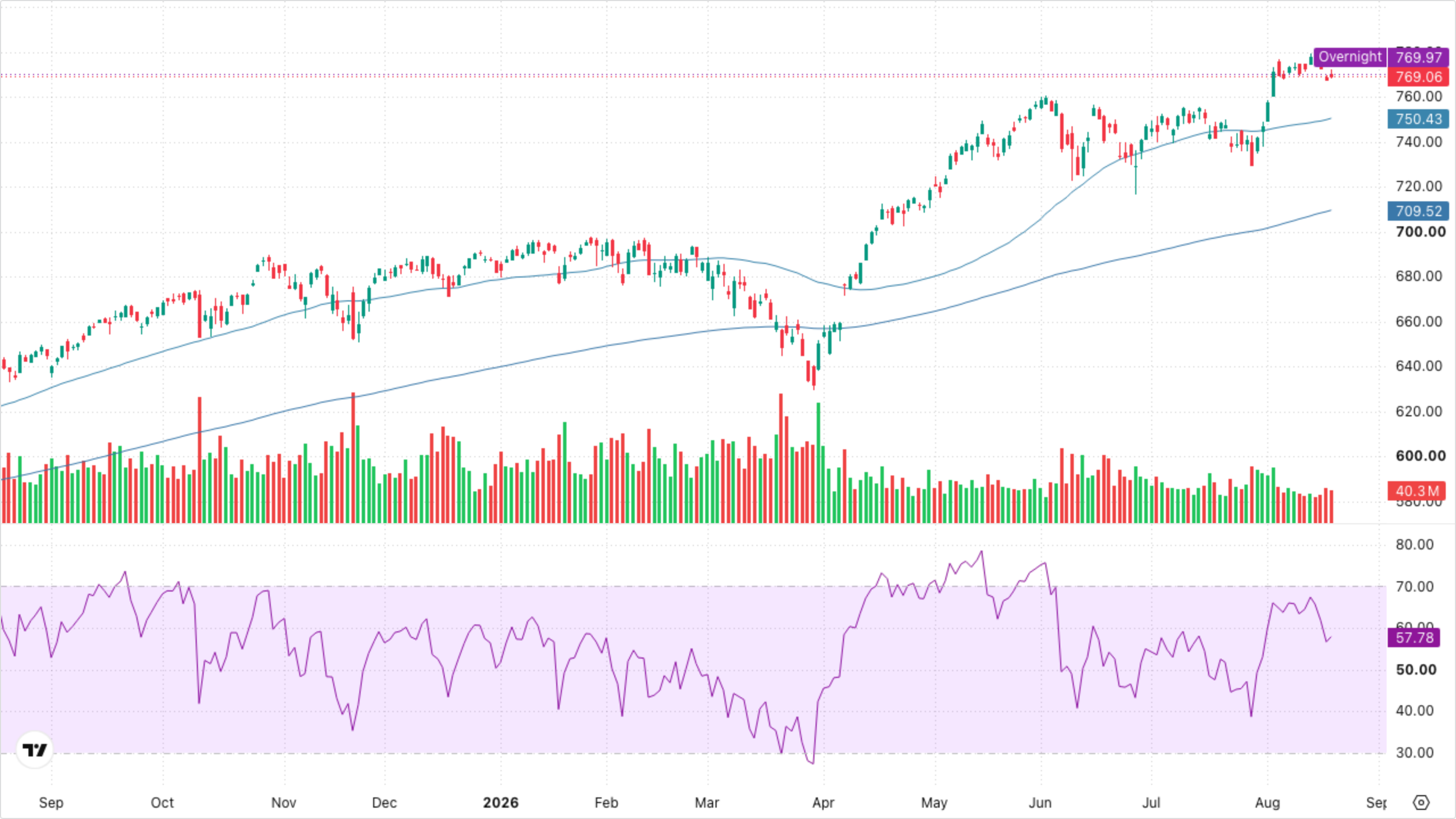 SPY (S&P 500)