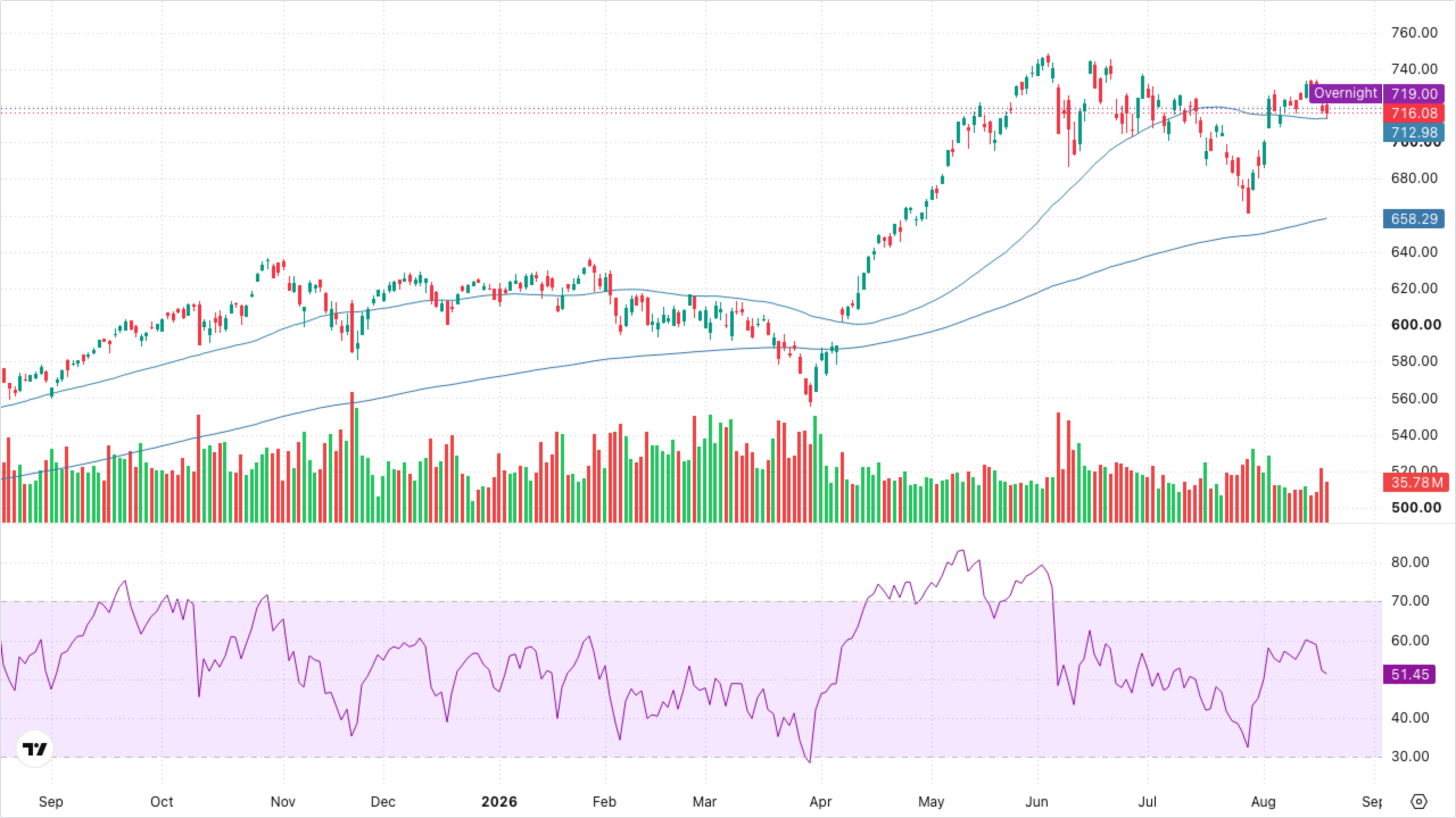 QQQ (Nasdaq-100)