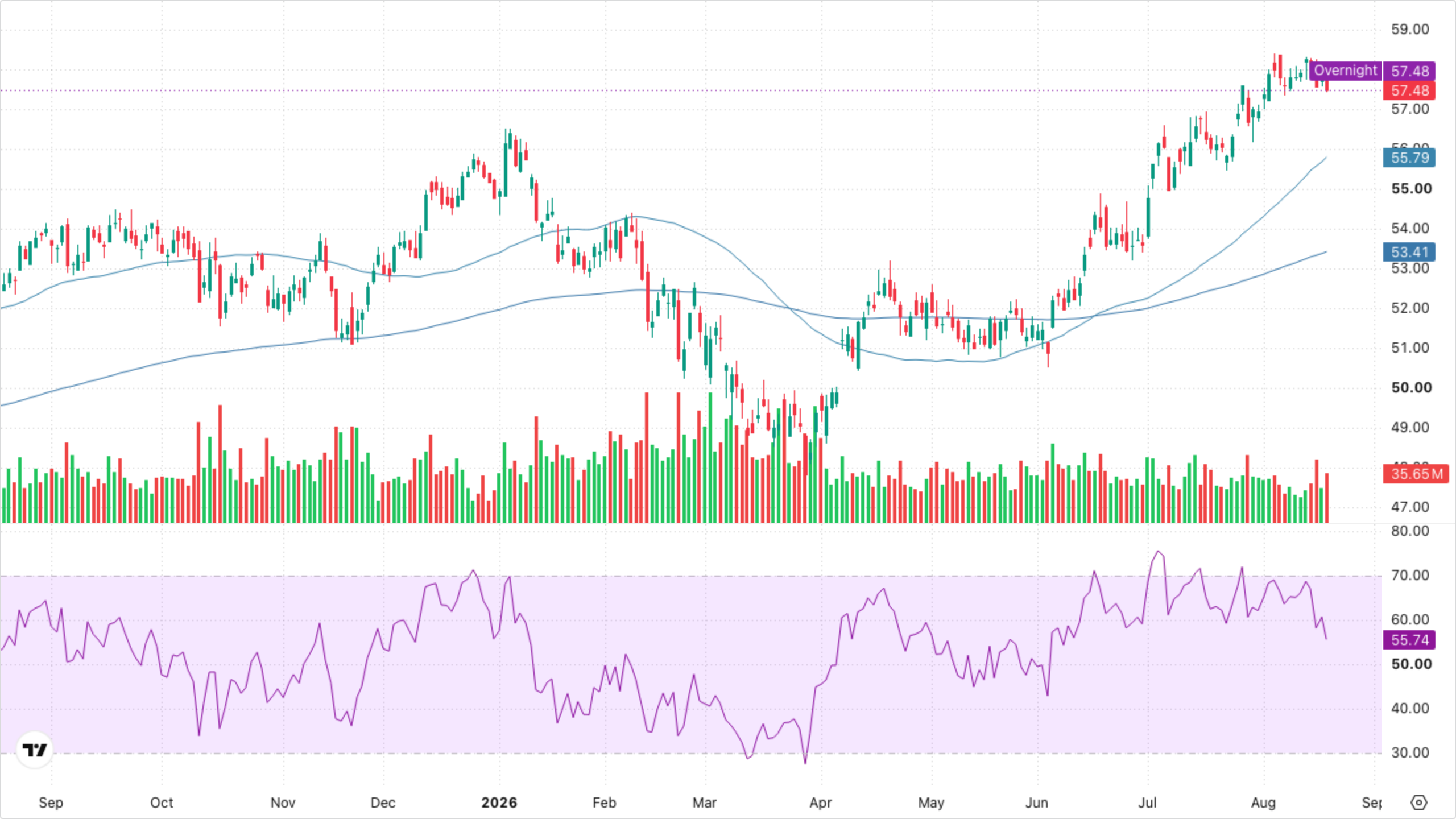 XLF — Financials