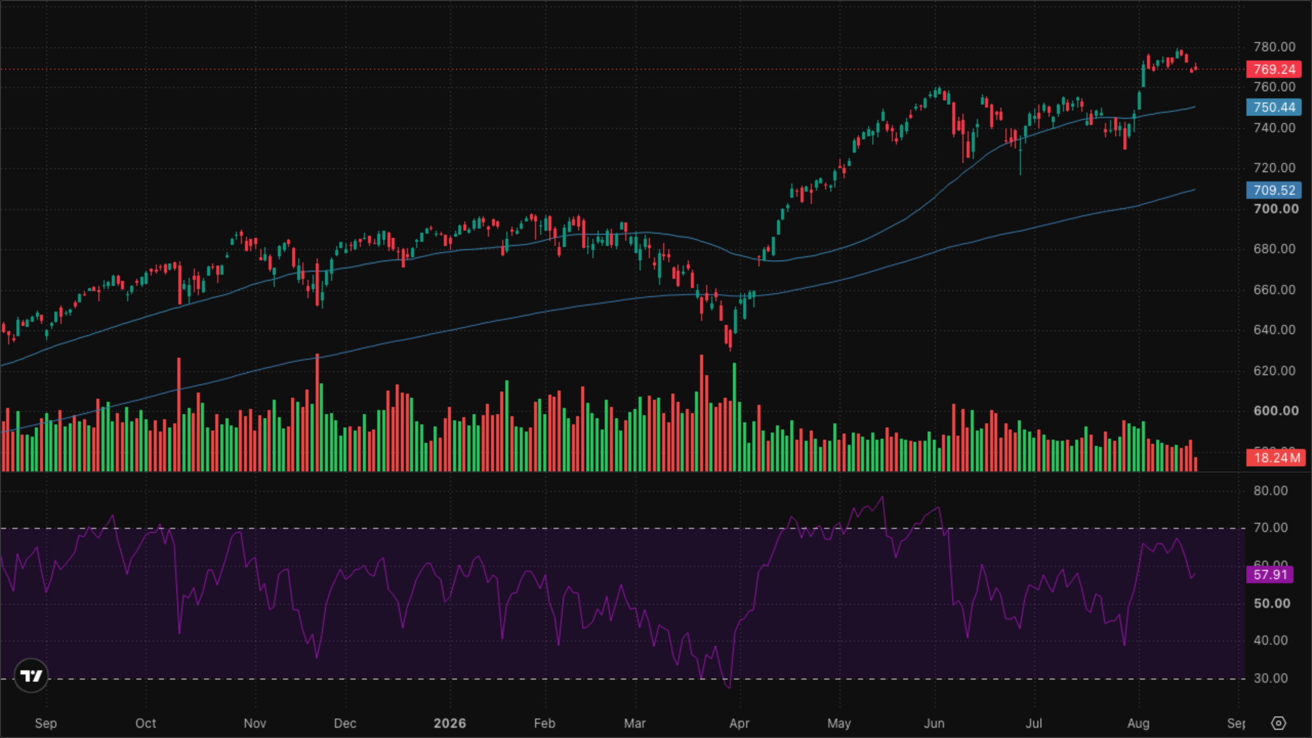 SPY (S&P 500)