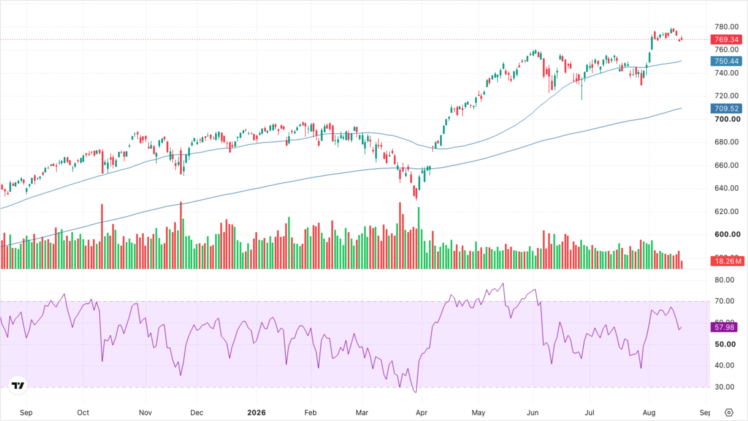 SPY (S&P 500)