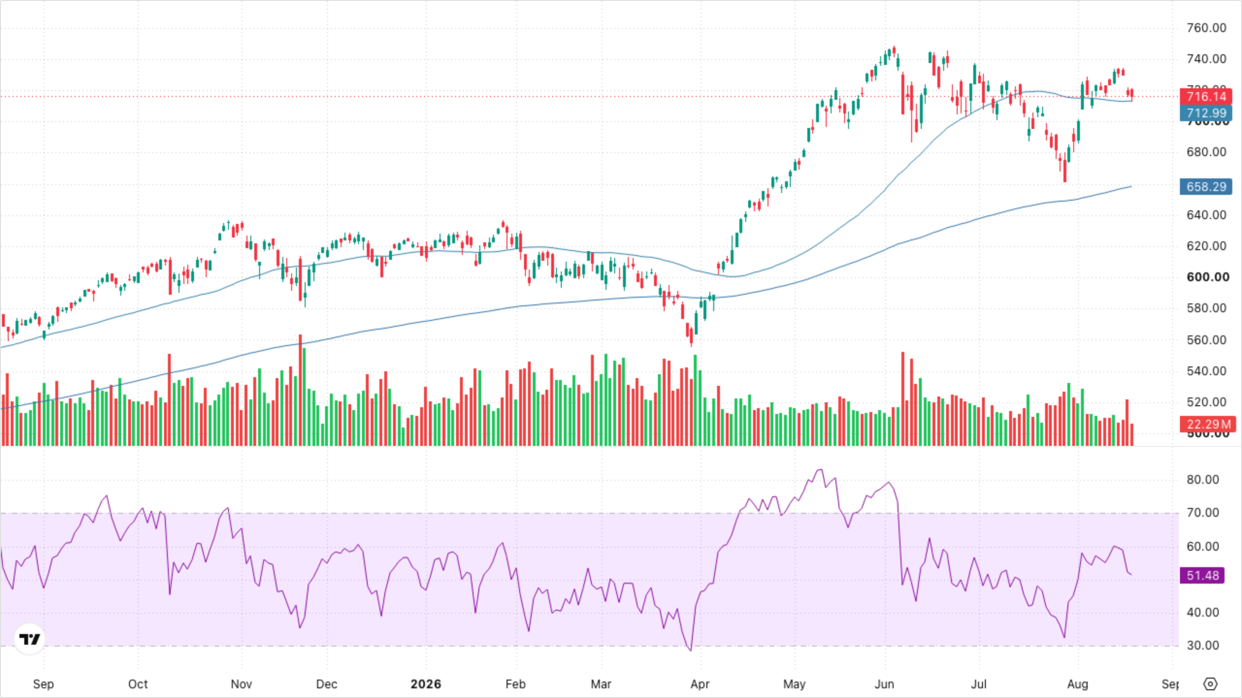 QQQ (Nasdaq-100)