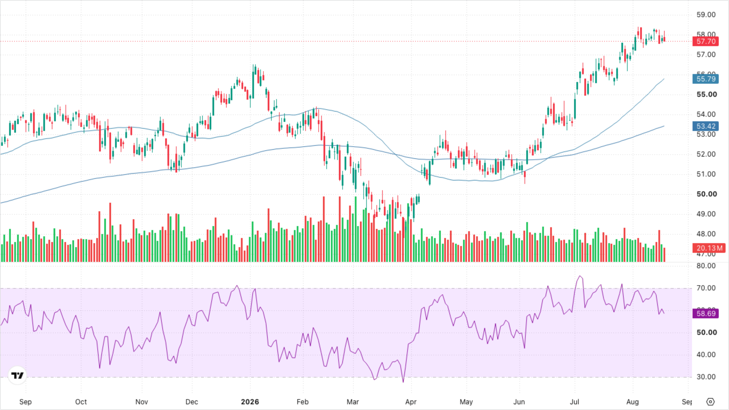XLF — Financials