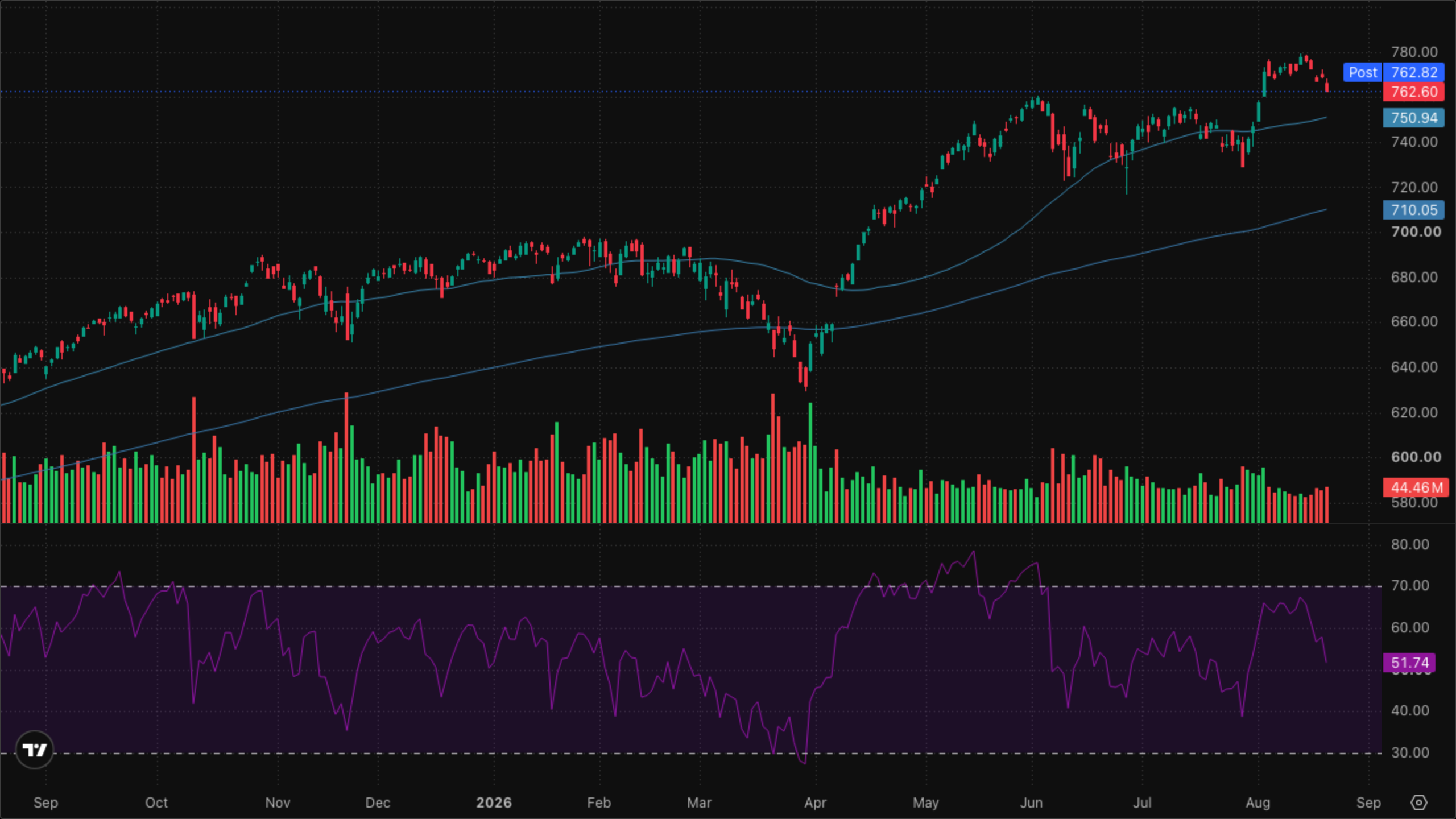 SPY (S&P 500)