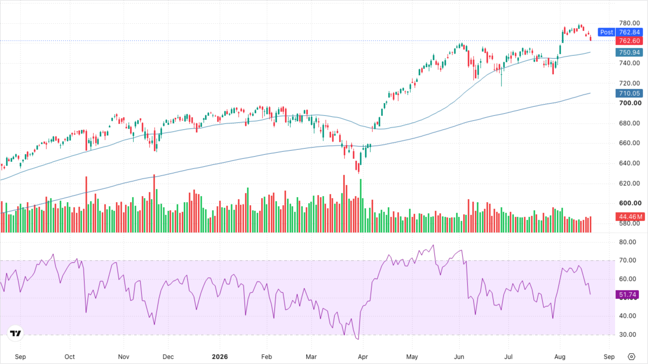 SPY (S&P 500)