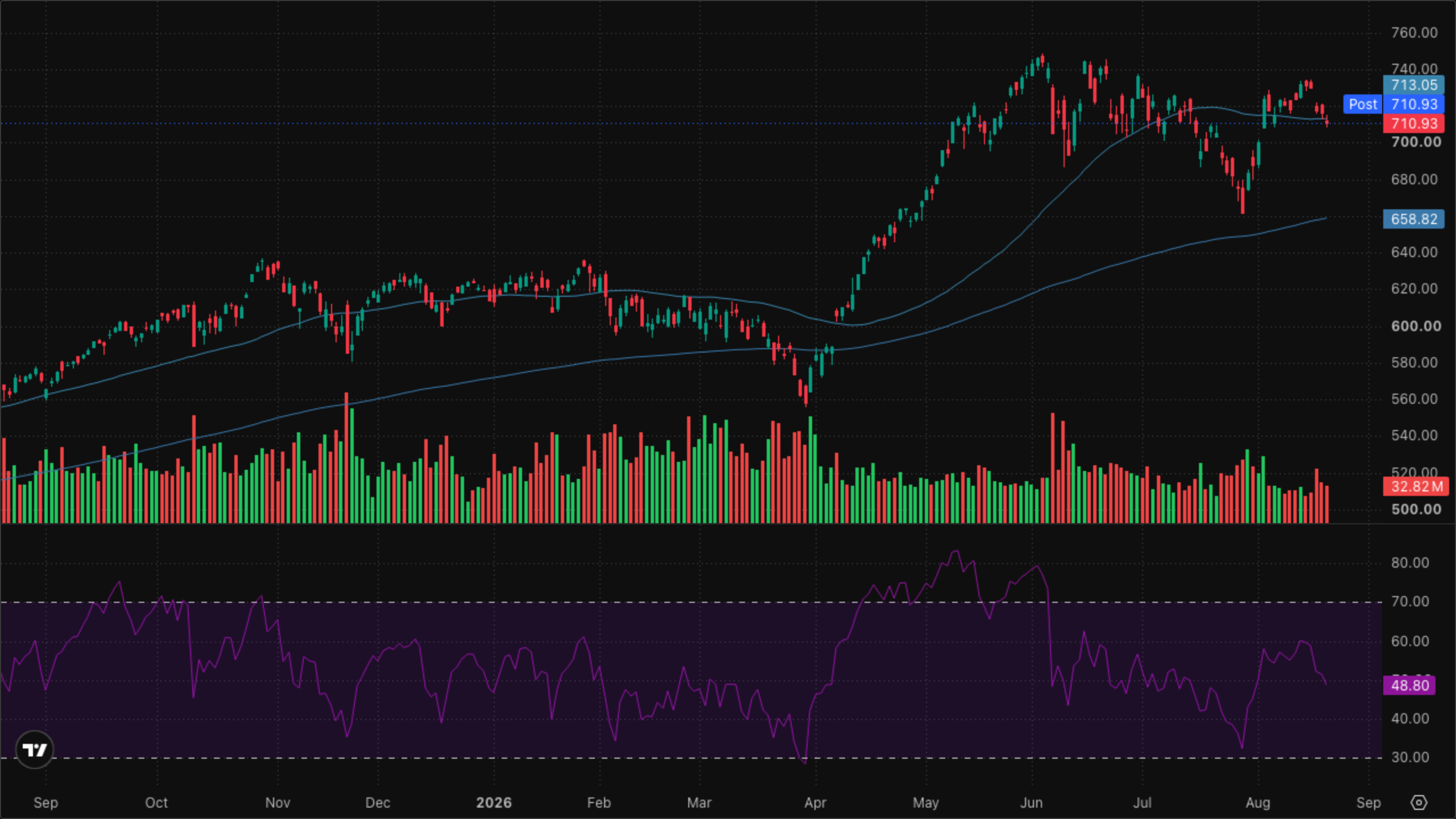 QQQ (Nasdaq-100)