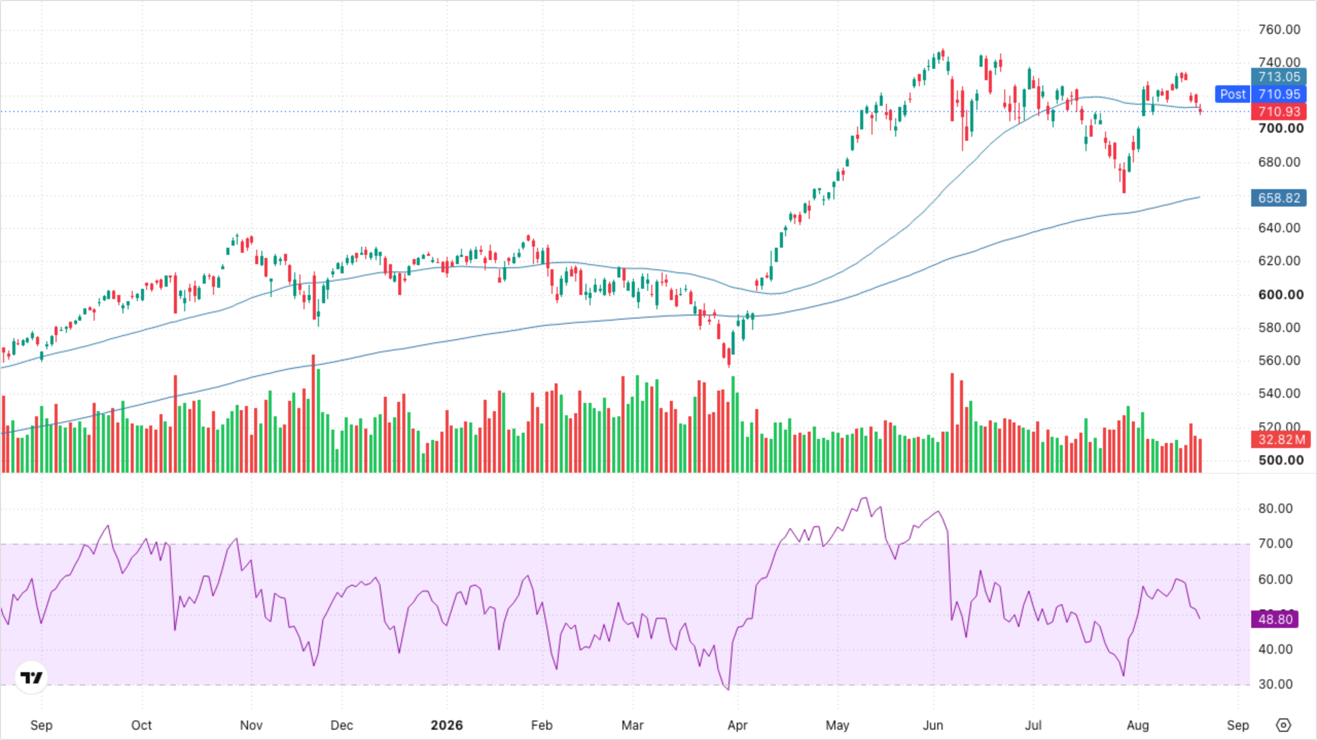 QQQ (Nasdaq-100)