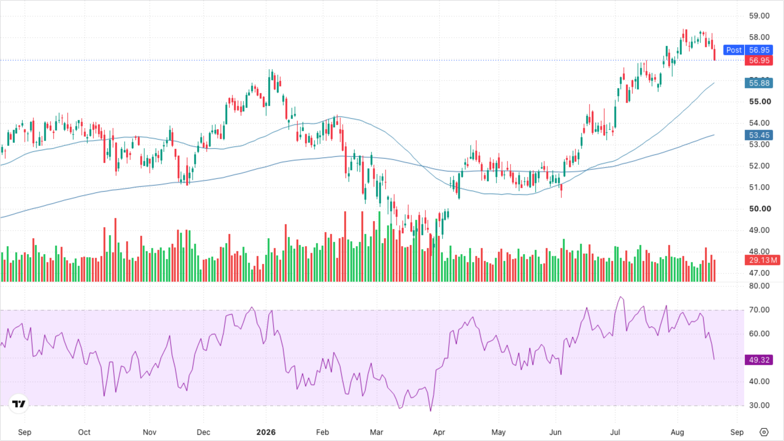 XLF — Financials